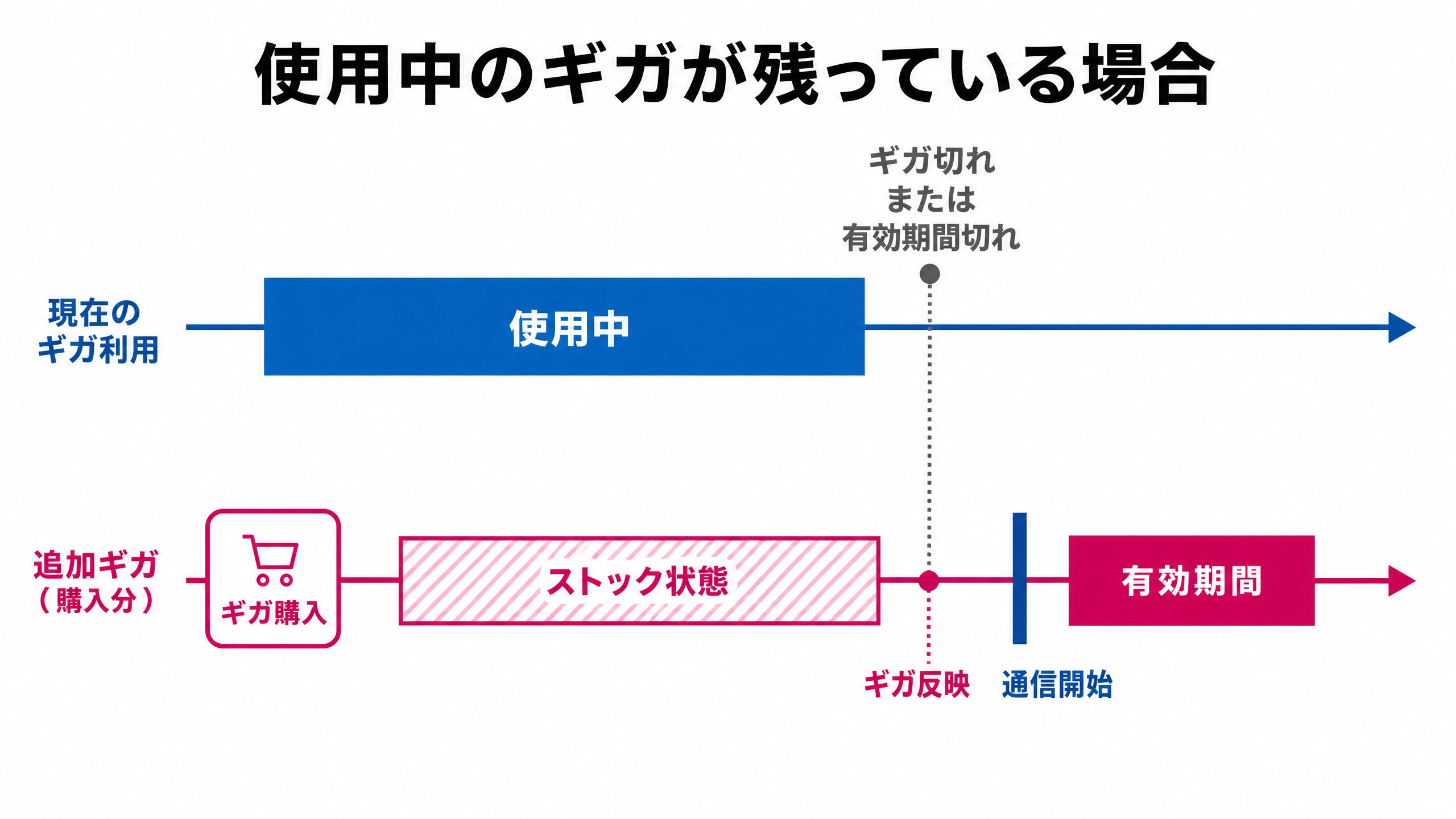 使用中のデータがなくなった場合