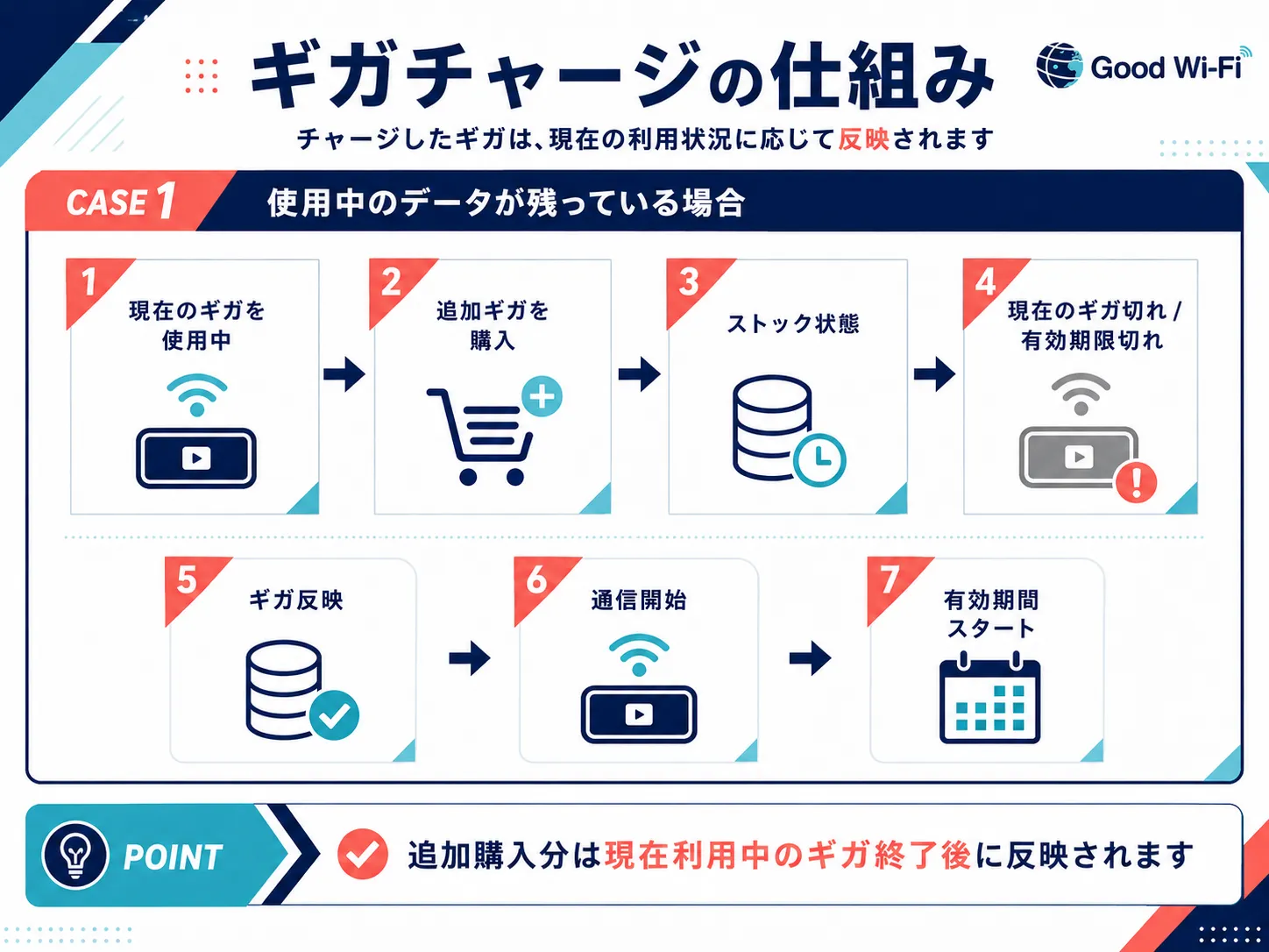 使用中のデータが残っている場合