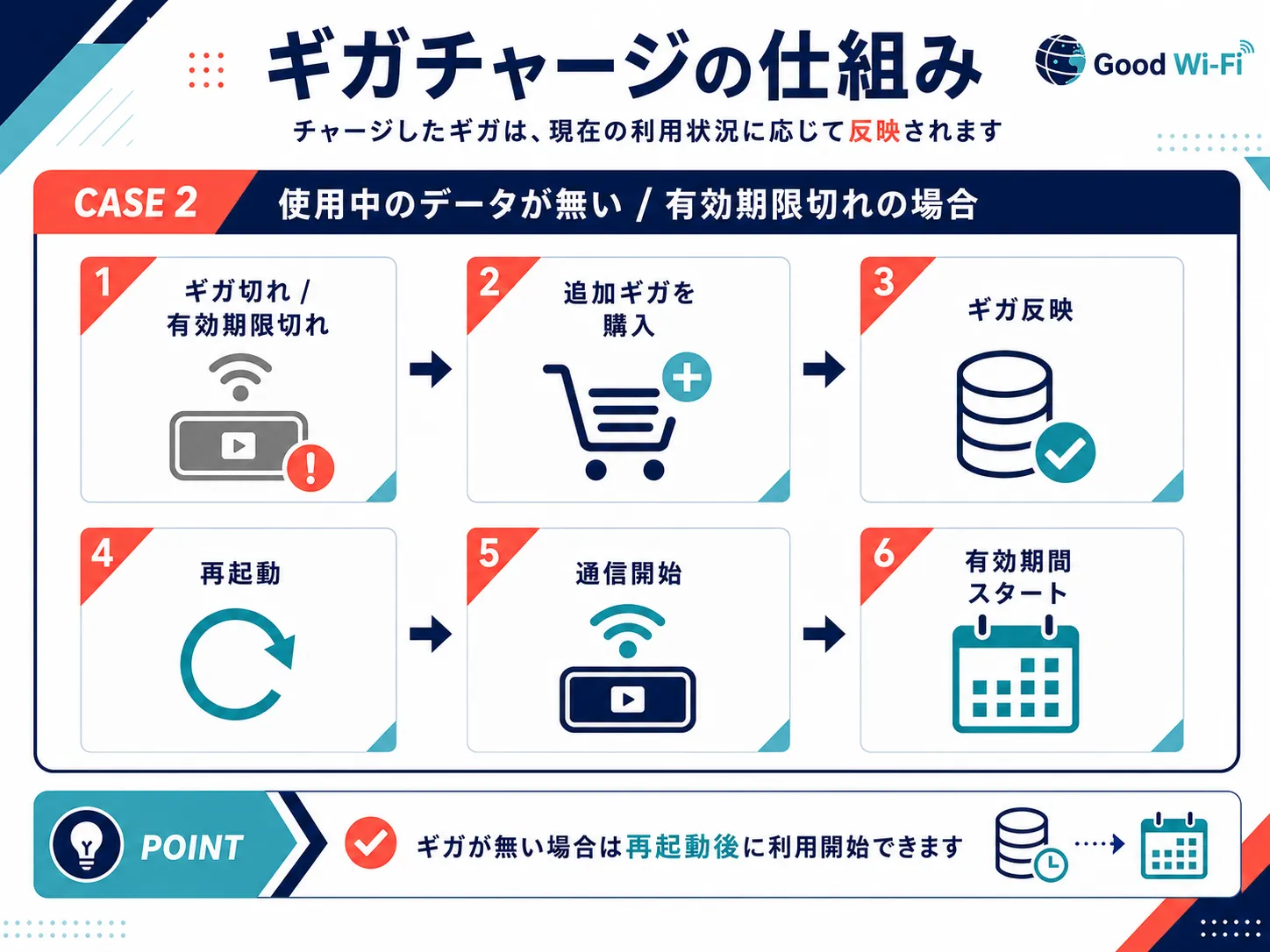 使用中のデータがなくなった場合